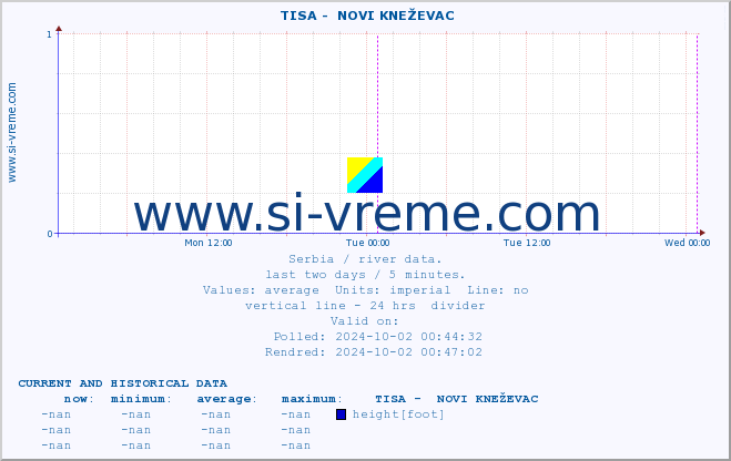  ::  TISA -  NOVI KNEŽEVAC :: height |  |  :: last two days / 5 minutes.