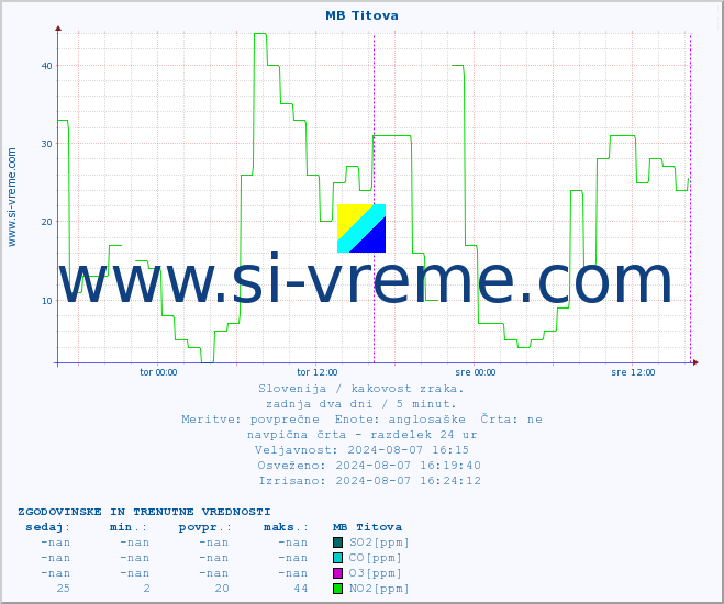 POVPREČJE :: MB Titova :: SO2 | CO | O3 | NO2 :: zadnja dva dni / 5 minut.