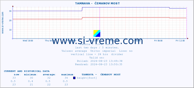  ::  TAMNAVA -  ĆEMANOV MOST :: height |  |  :: last two days / 5 minutes.