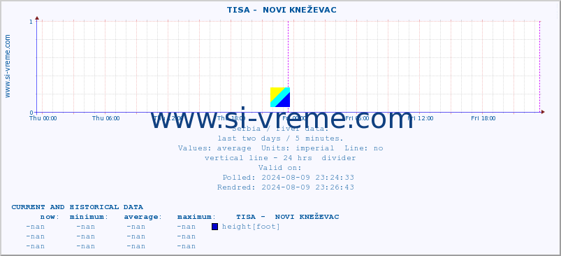  ::  TISA -  NOVI KNEŽEVAC :: height |  |  :: last two days / 5 minutes.