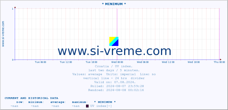  :: * MINIMUM* :: UV index :: last two days / 5 minutes.