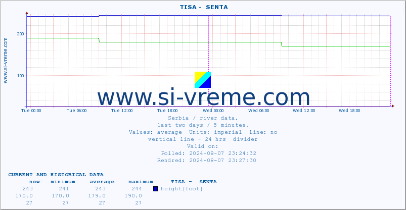  ::  TISA -  SENTA :: height |  |  :: last two days / 5 minutes.