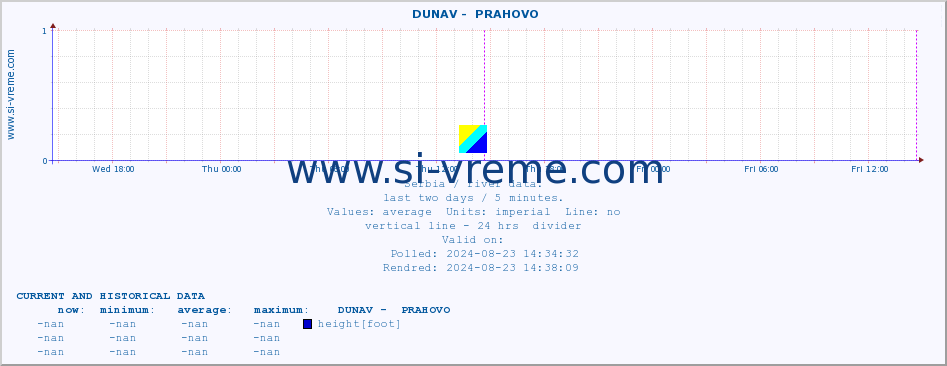  ::  DUNAV -  PRAHOVO :: height |  |  :: last two days / 5 minutes.