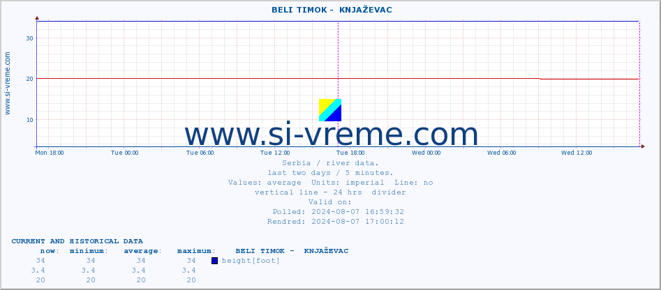  ::  BELI TIMOK -  KNJAŽEVAC :: height |  |  :: last two days / 5 minutes.