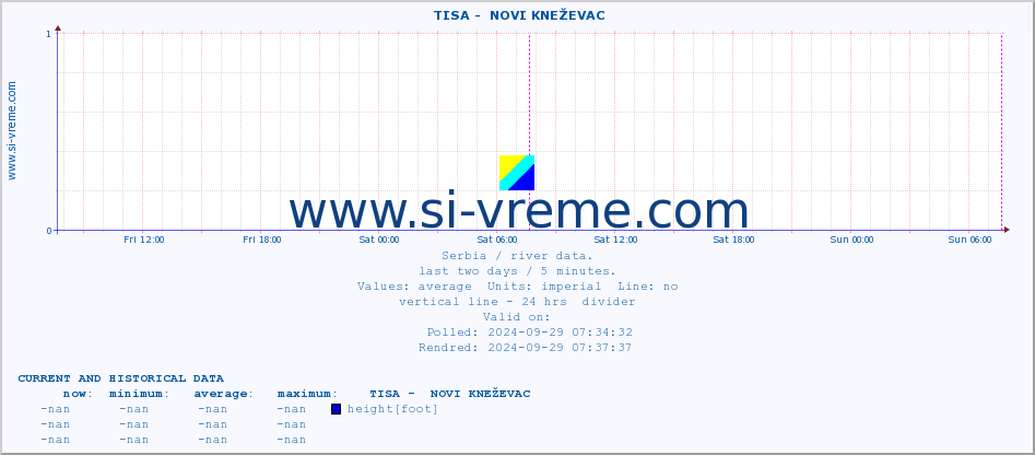  ::  TISA -  NOVI KNEŽEVAC :: height |  |  :: last two days / 5 minutes.