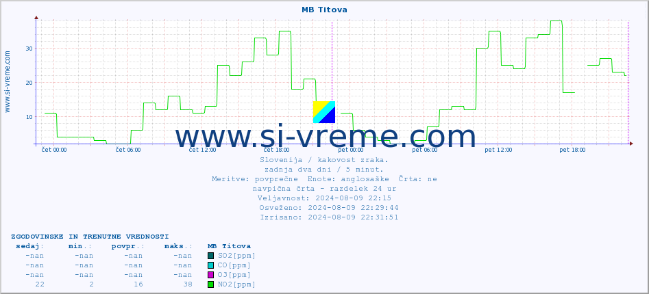 POVPREČJE :: MB Titova :: SO2 | CO | O3 | NO2 :: zadnja dva dni / 5 minut.