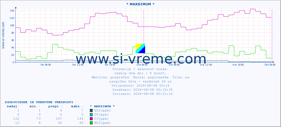 POVPREČJE :: * MAKSIMUM * :: SO2 | CO | O3 | NO2 :: zadnja dva dni / 5 minut.