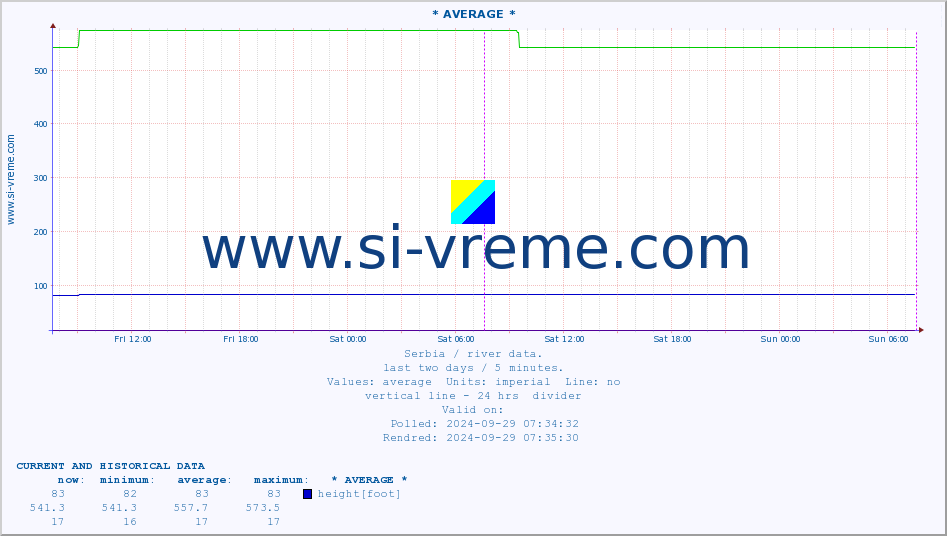  :: * AVERAGE * :: height |  |  :: last two days / 5 minutes.