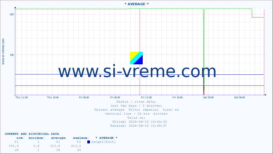  :: * AVERAGE * :: height |  |  :: last two days / 5 minutes.