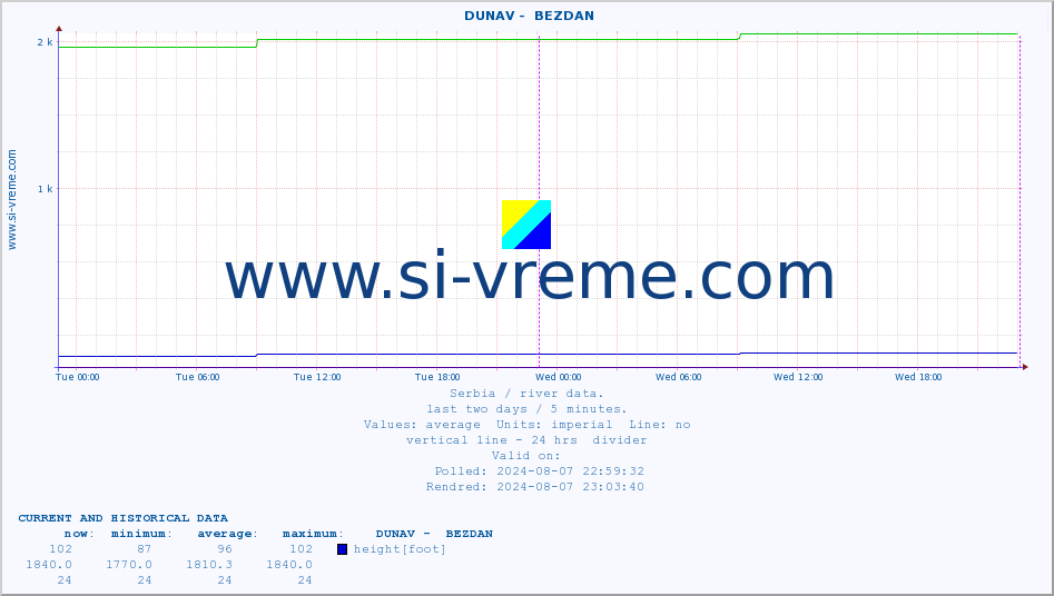  ::  DUNAV -  BEZDAN :: height |  |  :: last two days / 5 minutes.