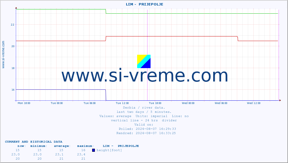  ::  LIM -  PRIJEPOLJE :: height |  |  :: last two days / 5 minutes.