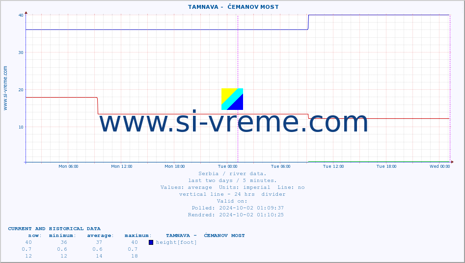  ::  TAMNAVA -  ĆEMANOV MOST :: height |  |  :: last two days / 5 minutes.