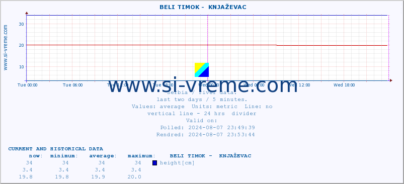  ::  BELI TIMOK -  KNJAŽEVAC :: height |  |  :: last two days / 5 minutes.