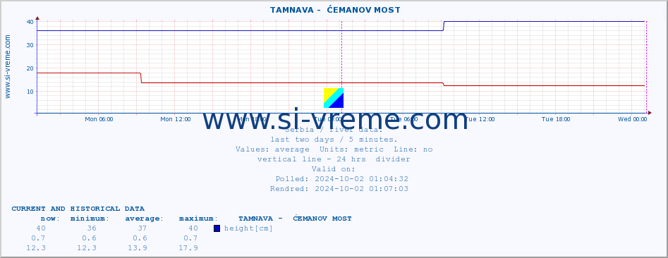  ::  TAMNAVA -  ĆEMANOV MOST :: height |  |  :: last two days / 5 minutes.