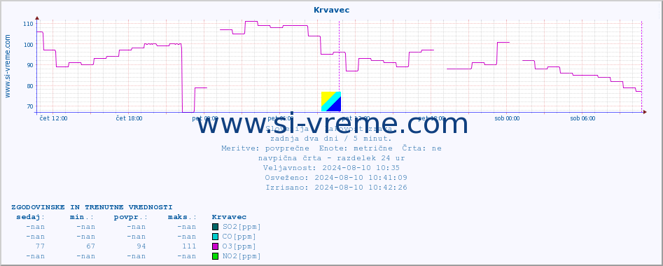 POVPREČJE :: Krvavec :: SO2 | CO | O3 | NO2 :: zadnja dva dni / 5 minut.