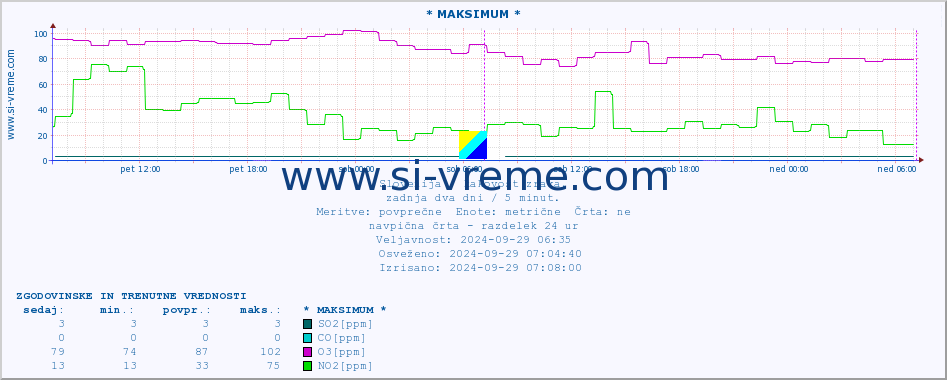 POVPREČJE :: * MAKSIMUM * :: SO2 | CO | O3 | NO2 :: zadnja dva dni / 5 minut.