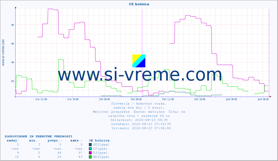 POVPREČJE :: CE bolnica :: SO2 | CO | O3 | NO2 :: zadnja dva dni / 5 minut.