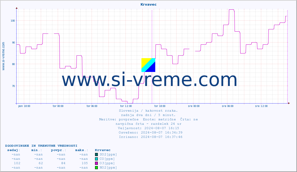 POVPREČJE :: Krvavec :: SO2 | CO | O3 | NO2 :: zadnja dva dni / 5 minut.
