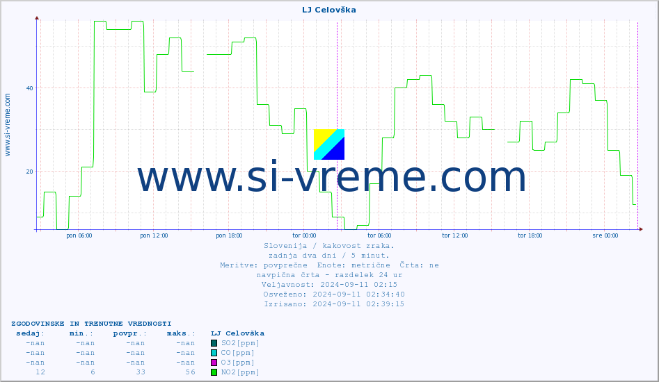 POVPREČJE :: LJ Celovška :: SO2 | CO | O3 | NO2 :: zadnja dva dni / 5 minut.