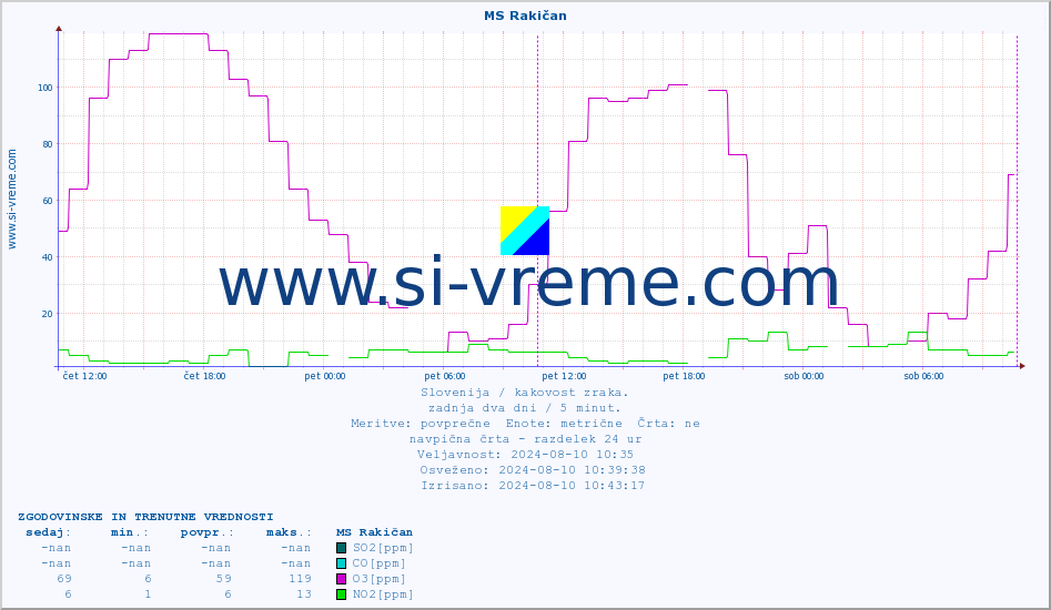 POVPREČJE :: MS Rakičan :: SO2 | CO | O3 | NO2 :: zadnja dva dni / 5 minut.