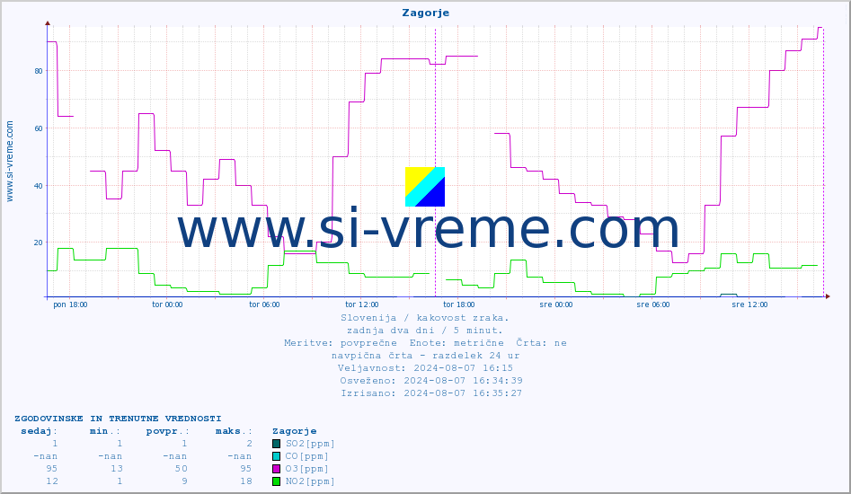 POVPREČJE :: Zagorje :: SO2 | CO | O3 | NO2 :: zadnja dva dni / 5 minut.