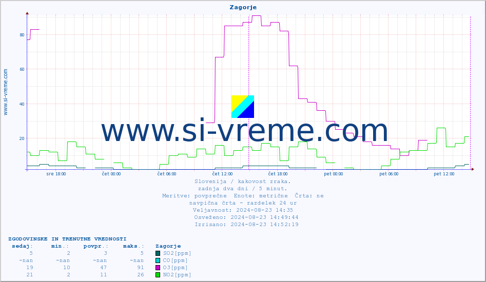 POVPREČJE :: Zagorje :: SO2 | CO | O3 | NO2 :: zadnja dva dni / 5 minut.