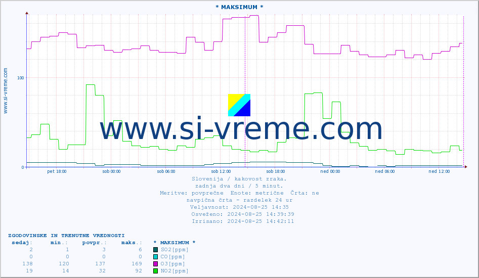 POVPREČJE :: * MAKSIMUM * :: SO2 | CO | O3 | NO2 :: zadnja dva dni / 5 minut.