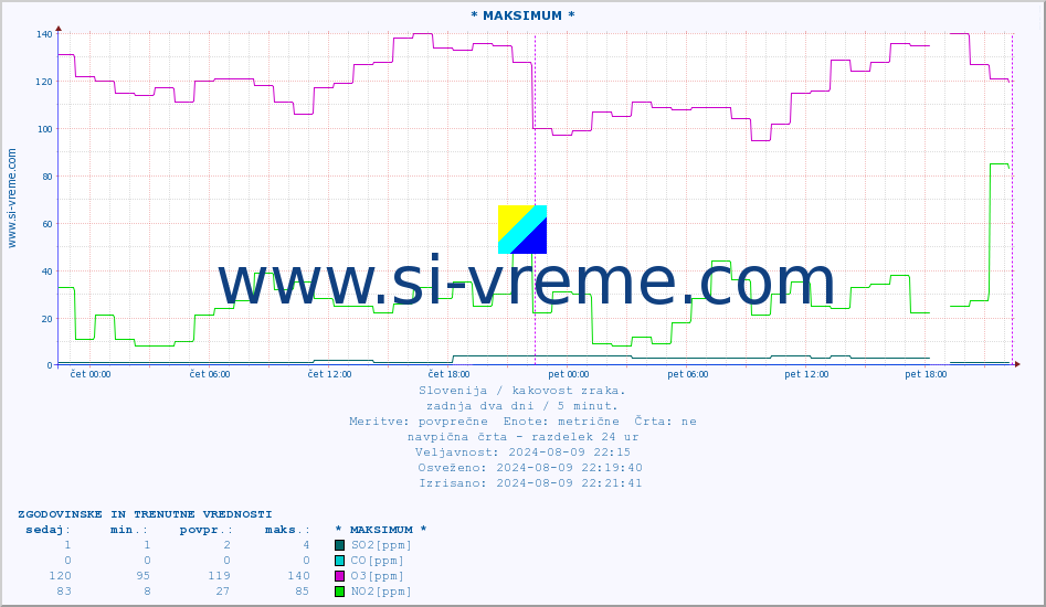 POVPREČJE :: * MAKSIMUM * :: SO2 | CO | O3 | NO2 :: zadnja dva dni / 5 minut.