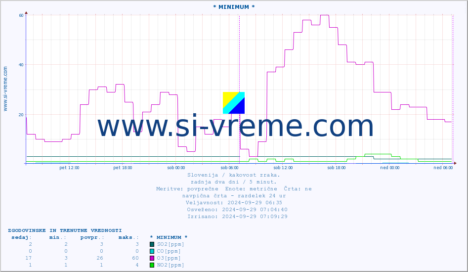 POVPREČJE :: * MINIMUM * :: SO2 | CO | O3 | NO2 :: zadnja dva dni / 5 minut.