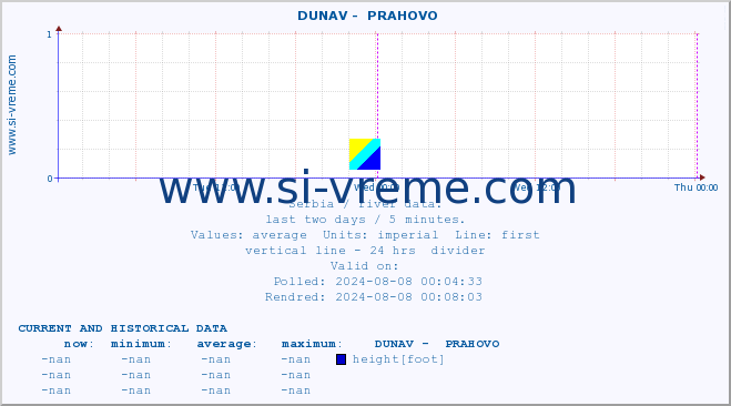  ::  DUNAV -  PRAHOVO :: height |  |  :: last two days / 5 minutes.