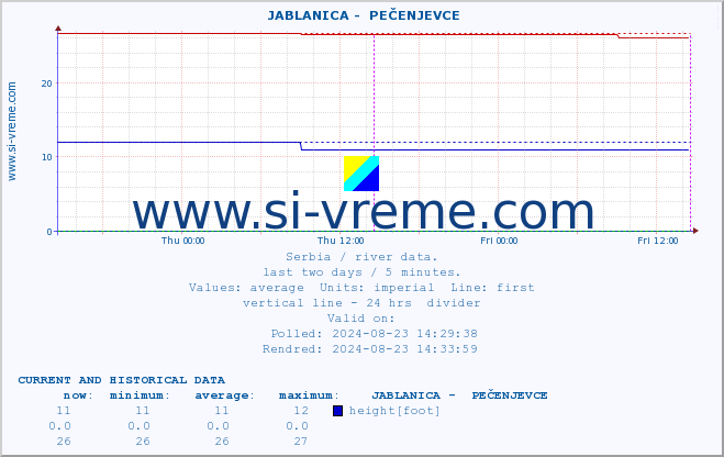  ::  JABLANICA -  PEČENJEVCE :: height |  |  :: last two days / 5 minutes.