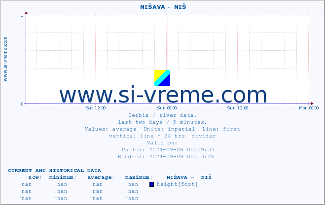  ::  NIŠAVA -  NIŠ :: height |  |  :: last two days / 5 minutes.