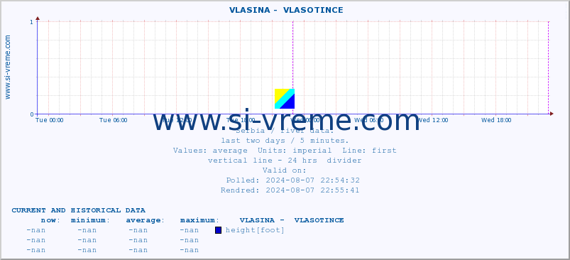  ::  VLASINA -  VLASOTINCE :: height |  |  :: last two days / 5 minutes.