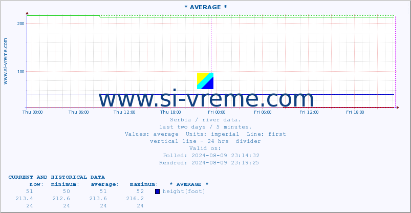  :: * AVERAGE * :: height |  |  :: last two days / 5 minutes.