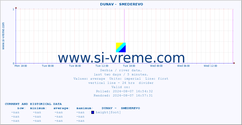  ::  DUNAV -  SMEDEREVO :: height |  |  :: last two days / 5 minutes.