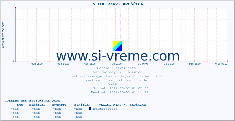  ::  VELIKI RZAV -  KRUŠČICA :: height |  |  :: last two days / 5 minutes.