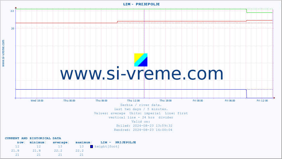  ::  LIM -  PRIJEPOLJE :: height |  |  :: last two days / 5 minutes.