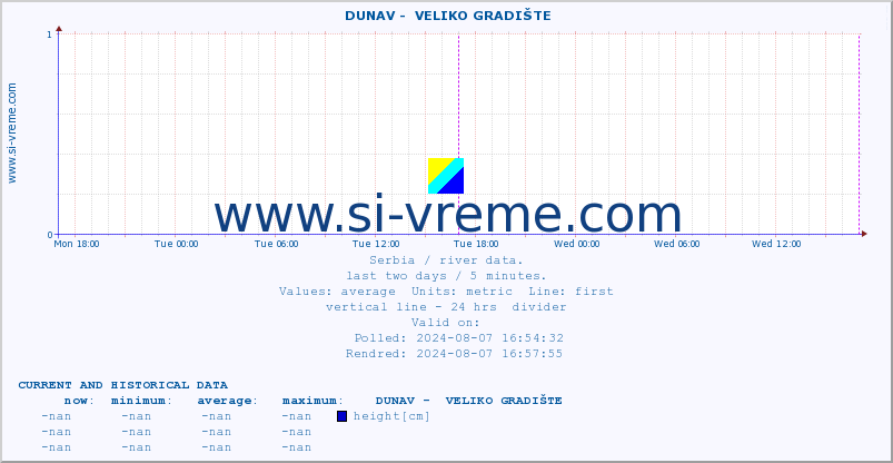  ::  DUNAV -  VELIKO GRADIŠTE :: height |  |  :: last two days / 5 minutes.