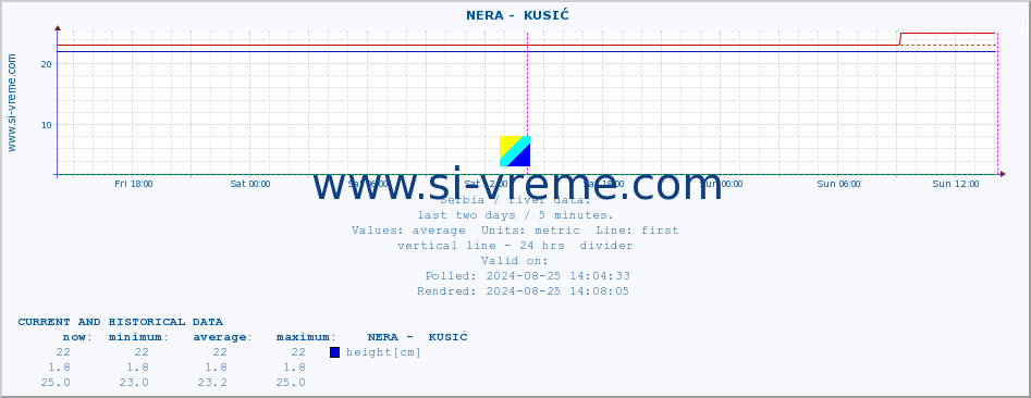  ::  NERA -  KUSIĆ :: height |  |  :: last two days / 5 minutes.