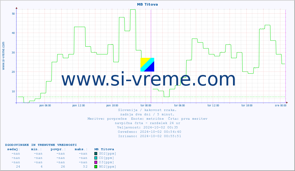 POVPREČJE :: MB Titova :: SO2 | CO | O3 | NO2 :: zadnja dva dni / 5 minut.