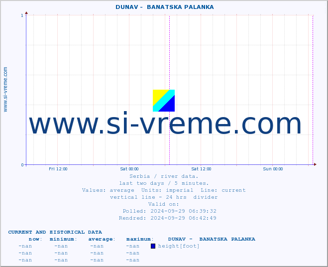  ::  DUNAV -  BANATSKA PALANKA :: height |  |  :: last two days / 5 minutes.