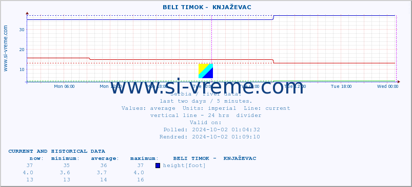  ::  BELI TIMOK -  KNJAŽEVAC :: height |  |  :: last two days / 5 minutes.