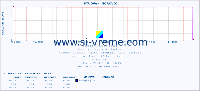  ::  STUDVA -  MOROVIĆ :: height |  |  :: last two days / 5 minutes.