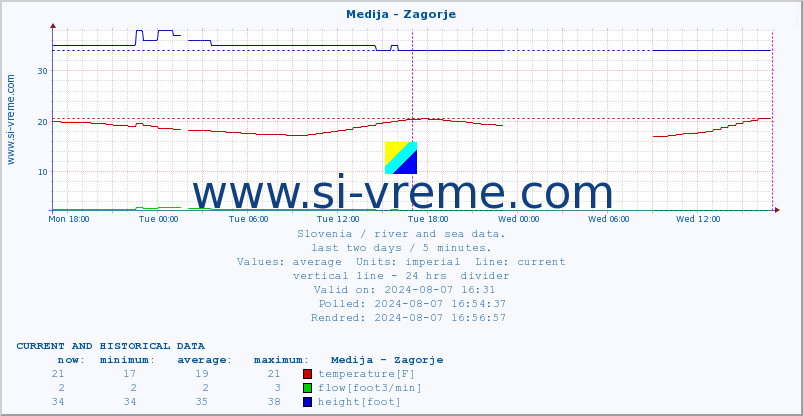  :: Medija - Zagorje :: temperature | flow | height :: last two days / 5 minutes.