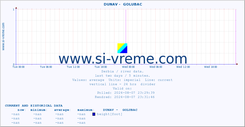  ::  DUNAV -  GOLUBAC :: height |  |  :: last two days / 5 minutes.