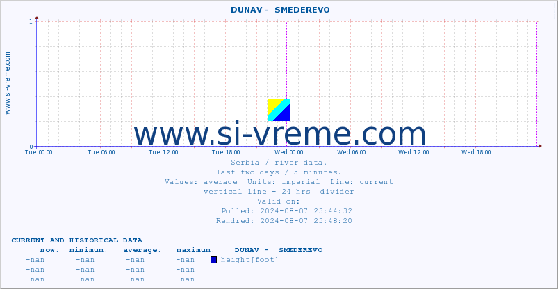  ::  DUNAV -  SMEDEREVO :: height |  |  :: last two days / 5 minutes.