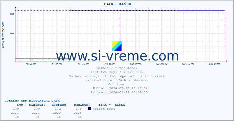  ::  IBAR -  RAŠKA :: height |  |  :: last two days / 5 minutes.