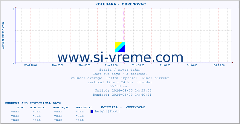  ::  KOLUBARA -  OBRENOVAC :: height |  |  :: last two days / 5 minutes.