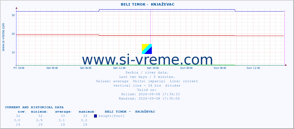  ::  BELI TIMOK -  KNJAŽEVAC :: height |  |  :: last two days / 5 minutes.