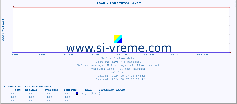  ::  IBAR -  LOPATNICA LAKAT :: height |  |  :: last two days / 5 minutes.